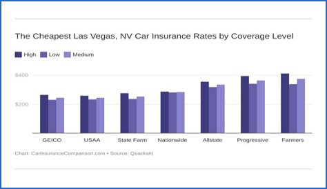 Car Insurance Quotes Las Vegas